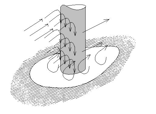 Di dekat dasar komponen aliran tersebut akan berbalik arah ke hulu, yang diikuti dengan terbawanya material dasar sehingga terbentuk aliran spiral di daerah lobang gerusan (scour hole) yang