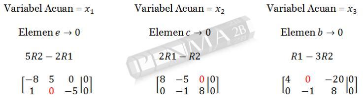 1. Ubah SPL Homogen menjadi matriks. 2. Ubah elemen pertama menjadi nol untuk masing-masing variabel acuan. 3.