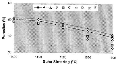 Kurva Gambar 1 menunjukkan bahwa semakin tinggi suhu sintering nilai densitas cenderung naik, hal ini menerangkan bahwa mekanisme proses sintering pada rentang suhu 1400 1600 o C telah berjalan.