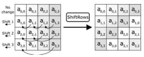 Transformasi Shiftrows pada dasarnya adalah proses pergeseran bit dimana bit paling kiri akan dipindahkan