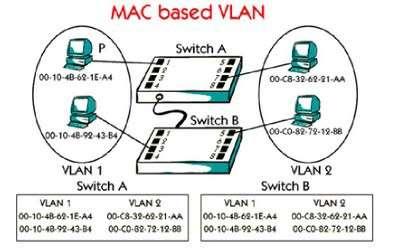 Kelemahannya adalah user tidak bisa untuk berpindah pindah, apabila harus berpindah maka network administrator harus mengkonfigurasi ulang penetapan VLAN. 2.
