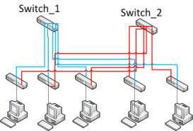 menempatkan device pada corelayer, pada pilihan ke-1router dan switch (Gambar 5) akan ditempatkan dan Pilihan ke-2 ditempatkan device MLS atau Layer 3switch pada core layer (Gambar 5). Gambar 4.