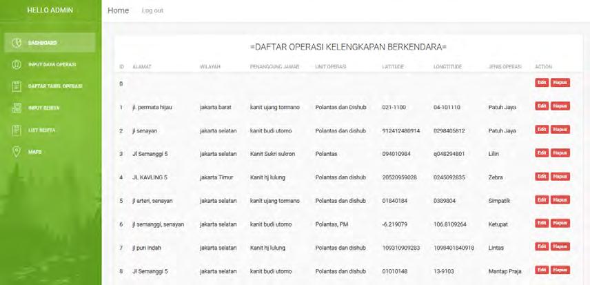 13 table daftar ini adalah table daftar dari database aplikasi lokasi penyebaran kelengkapan berkendara di wilayah DKI Jakarta.
