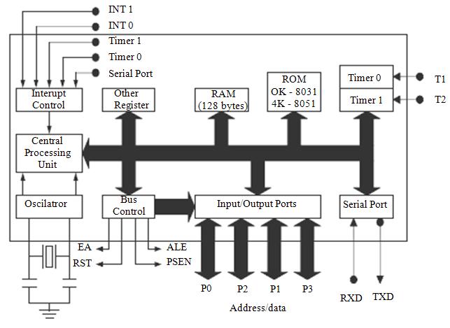 PSEN (Program Store Enable), dan lain-lain. Hal tersebut dapat dilihat dalam arsitektur AT89S52 pada gambar 2.1 Diagram blok AT89S52. Gambar 2.