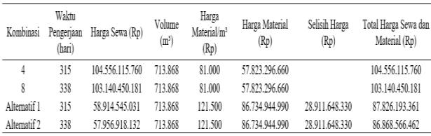 462 Biaya sewa yang dikeluarkan pada setiap tipe alat berbeda dari masing-masing kombinasi di quary asal dan alternatif di quary terdekat.