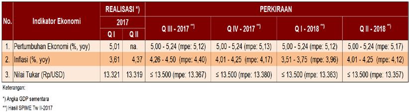 Pada triwulan III- 2017, inflasi diperkirakan sebesar 4,40% (yoy), lebih tinggi dibandingkan 4,37% (yoy) pada triwulan