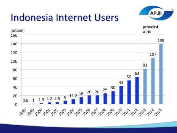 BAB I PENDAHULUAN 1.1. Latar Belakang Jumlah pengguna internet di seluruh dunia diprediksi hingga akhir tahun 2014 mencapai 3 miliar jiwa.
