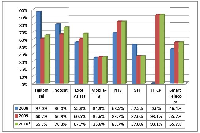 Dari kondisi tersebut, dapat terlihat bahwa Telkomsel memiliki kapasitas terpasang maupun tersambung paling besar diantara operator lainnya diikuti Indosat dan XL Axiata.