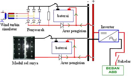 34 a. Jaringan listrik tanpa beban dengan arus pengisian dari PLTS dan PLTB b.