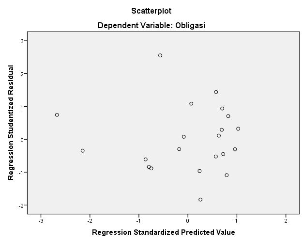 c. Uji Heteroskedastisitas Dengan melihat grafik plot antara nilai variabel terikat dengan residual.