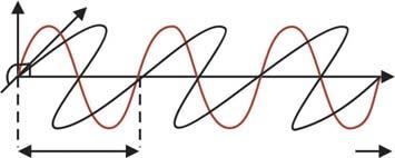 1 Medan listrik tegak lurus dengan medan magnetik dan tegak lurus terhadap arah gelombang.