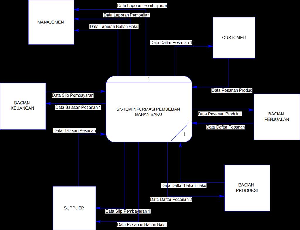 22 4.2.2 Context Diagram Context Diagram adalah diagram yang menggambarkan aktor yang terlibat didalam sistem serta alur yang menggambarkan input dan output yang berfungsi sebagai jalannya sistem.