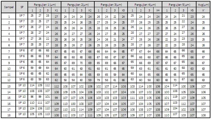 65 Pengujian profil permukaan bertujuan untuk mengetahui kedalaman profil pada sampel uji. Hasil pengujian seperti pada tabel 4.1 