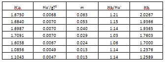 Perhitungan Koefisien Shoaling Penentuan Tinggi Gelombang Pecah, Bambang Triatmodjo Teknik Pantai. Plot pada grafik untuk : H'o gt Didapat: = 0,0068 dan m = 0,063 Gambar 9.