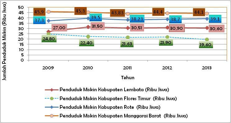 Sumber Data Sekunder: BPS, Tahun 2016 Grafik di atas menunjukan bahwa penduduk jumlah penduduk miskin di Kabupaten Lembata pada lima tahun terakhir fluktuatif setiap tahunnya.