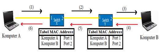 9 packet-in yang diterima, controller juga secara dinamis dapat mempelajari perangkat yang berada dalam topologi jaringan. - Proactive Forwarding.