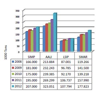 5 Komparasi Keuangan Pertumbuhan aset keempat emiten selama 5 tahun terakhir secara grafis terlihat pada Gambar 6.