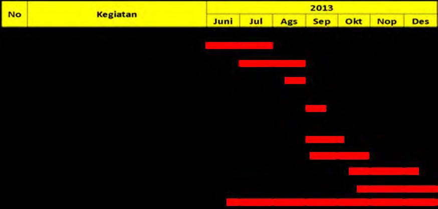3 kecamatan dan 12 kota/kabupaten, dengan rincian sebagai berikut : Tabel 1.1. Lokasi dan Alokasi Program P4IP TA. 2013 Prov. Sumatera Utara NO KOTA/KAB JLH KEC. JLH KEL.