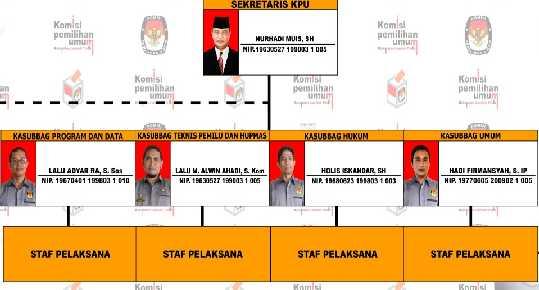 Grafik 3 Struktur Organisasi Sekretariat Komisi Pemilihan Umum Kabupaten Lombok Timur Tugas Pokok Sub Bagian Sekretariat Komisi pemilihan Umum Kabupaten Lombok Timur: 1.