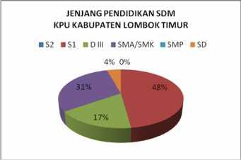 S1 D III SMA/SMK SMP SD 11 Orang 4 Orang 7 Orang 0 Orang 1 Orang Grafik 7 Jenjang Pendidikan SDM KPU Kabupaten Lombok Timur d.