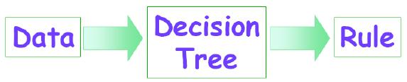 Konsep pohon keputusan secara garis besar dapat dilihat pada Gambar 2.