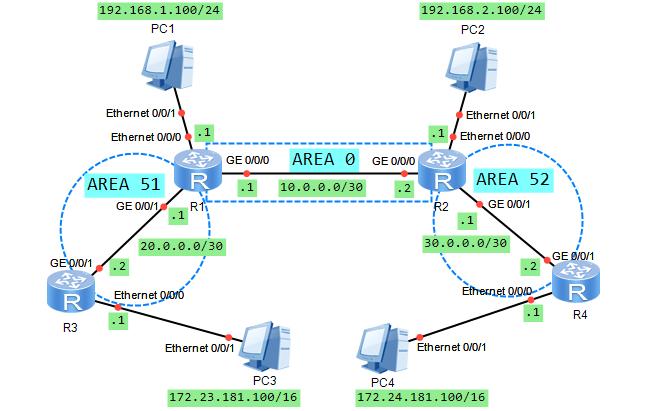 1.5. Tugas (disertakan dalam laporan praktikum) 1. Terapkan routing protocol OSPF Multi Area dan lakukan konfigurasi sesuai dengan Gambar 4. Apakah terdapat perbedaan dengan OSPF Single Area?