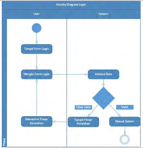 2.1.1 Activity Diagram Activity diagram menggambarkan workflow (aliran kerja) atau aktivitas dari sebuah sistem atau proses bisnis atau menu yang ada pada perangkat lunak.