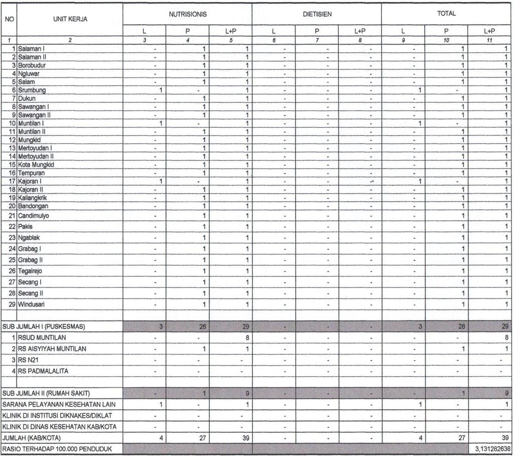 Tabel 5.5 Jumlah Tenaga Gizi Menurut Sarana Kesehatan di Kabupaten Magelang Tahun 2015 Sumber : Sekretariat Dinas Kesehatan dan Rumah Sakit Tahun 2015 (Lampiran : Tabel 76) Berdasarkan tabel 5.