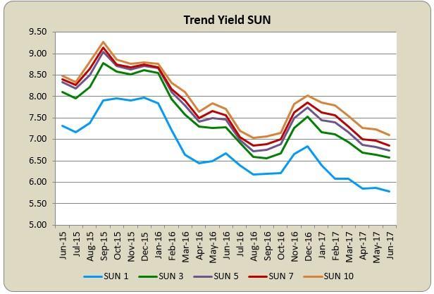 PASAR SURAT UTANG Pergerakan yield SUN bulan diwarnai fase bullish dengan penurunan rata-rata sebesar 8,9bps (mom) dibanding bulan sebelumnya.