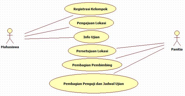 Gambar 2. Use Case Diagram - Case registrasi kelompok, cese ini akan berhubungan dengan mahasiswa dan berfungsi untuk registrasi kelompok KKLP.