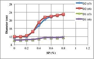 Perubahan Diameter Flow Mortar PC-SF W/B 0.3 dan W/B 0.35 Dari Gambar 4 campuran Mortar PC-SF pada perbandingan berat Pasir : PC : SF (2 : 0.95 : 0.05) dengan W/B 0.3 dan 0.
