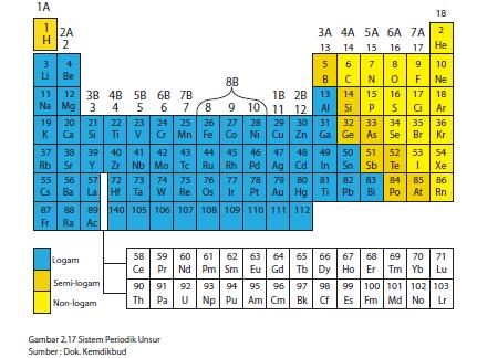 Unsur logam dan nonlogam memiliki perbedaan sifat fisika dan sifat kimia. Berikut tabel perbedaan sifat unsur logam dan nonlogam.