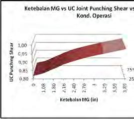 4.5 Pengaruh marine terhadap UC joint punching shear Selain member check, analisis kekuatan struktur juga meliputi joint punching shear check.
