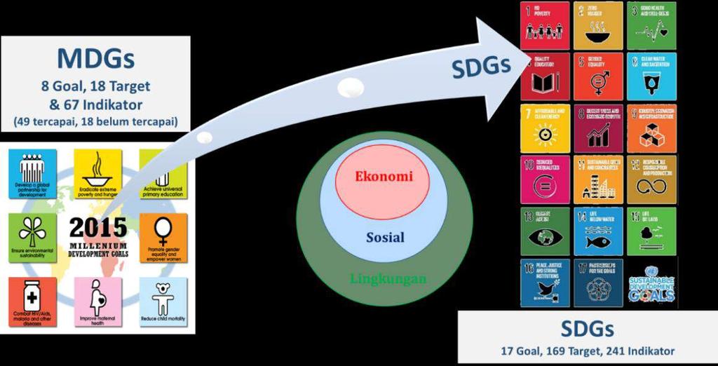 TPB/SDGs: 1. Telah disepakati dalam Sidang Umum PBB, pada September 2015 mencakup: 17 tujuan, 169 target dan 241 indikator. 2. TPB/SDGs kelanjutan dari MDGs 1. 2. 3.