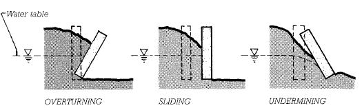 RETAINING WALL DAN BASEMENT Berdasarkan letaknya, struktur bangunan dibagi kedalam 2 bagian, Upperstuctures untuk struktur yang berada di atas permukaan tanah dan substructures untuk struktur yang
