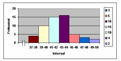 96 Gambar : 4.7 Histogram Distribusi Frekuensi Kepuasan User Secara keseluruhan deskripsi data semua variabel penelitian tampak pada tabel rangkuman berikut : Tabel 4.