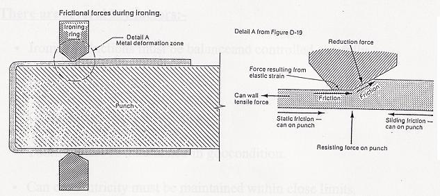 7 Gambar 1.9 memperlihatkan gesekan dan deformasi yang terjadi pada proses drawn wall ironing.