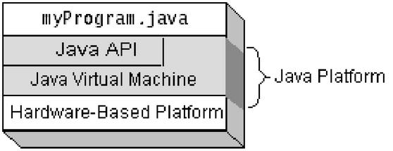 11 2.2.8 Java Java merupakan bahasa pemrograman komputer. Java juga merupakan sebuah mesin virtual (virtual machine). Java sebagai sebuah platform terdiri atas dua bagian utama, yakni: a.