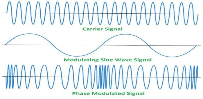 BAB II PEMBAHASAN 2.1 Pengertian Modulasi Fase (Phase Modulation) 2.1.1 Modulasi Fase Modulasi fase menggunakan perbedaan sudut (phase) dari sinyal analog untuk membedakan kedua keadaan sinyal digital.