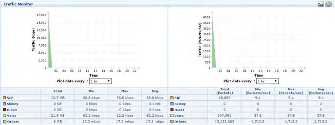 72 Tabel 4.1 Traffic Monitor (Kbps) Total Min Max Avg SIP 967,3 KB 0,2 Kbps 1,2 Kbps 0,4 Kbps Skinny 0 KB 0 Kbps 0 Kbps 0 Kbps H.