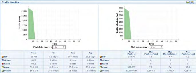 73 Tabel 4.3 Traffic Monitor (Kbps) Total Min Max Avg SIP 12.7 MB 36.6 Kbps 36.6 Kbps 36.6 Kbps Skinny 0 KB 0 Kbps 0 Kbps 0 Kbps H.323 0 KB 0 Kbps 0 Kbps 0 Kbps Voice 21.6 MB 62.2 Kbps 62.