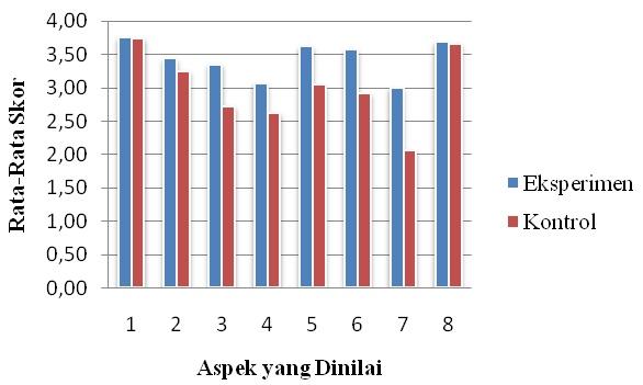 TA Putranto/Chemistry in Education 2 (1) (2013) Gambar 2 Perbandingan skor rata-rata hasil belajar ranah afektif Hasil belajar afektif diukur dengan menggunakan lembar pengamatan.