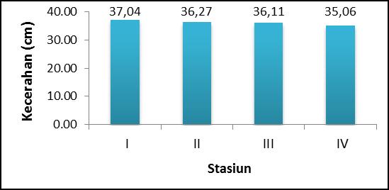Gambar 2. Rata-rata Nilai Kecerahan (cm) di Perairan Sungai Siak Kecepatan Arus Berdasarkan hasil penelitian ratarata nilai kecepatan arus perairan Sungai Siak berkisar 261-592 cm/det (Gambar 3).