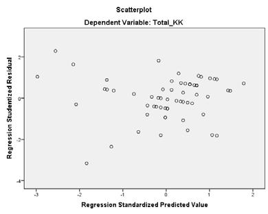 Dari hasil uji multikolineritas dapat dilihat pada nilai VIF, yaitu 1,128 < 10, sehingga dapat disimpulkan bahwa tidak ada multikolineritas antara variabel Kompensasi (X1) dan Karyawan(X2).