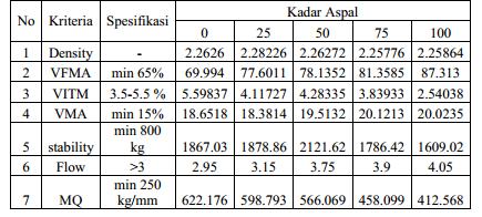 VIM (%) Density (gr/cc) VFA (%) Tabel 5.4. Hasil Pengujian Marshall untuk Kadar Aspal Optimum (KAO) Hasil dan Pembahasan Pengujian Marshall dengan Campuran Steel Slag No. 1/ dan No. 3/8 1. Density.90.