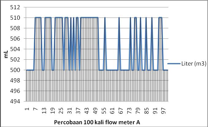 Gambar 4.3 Grafik pengujian flowmeter A Gambar 4.