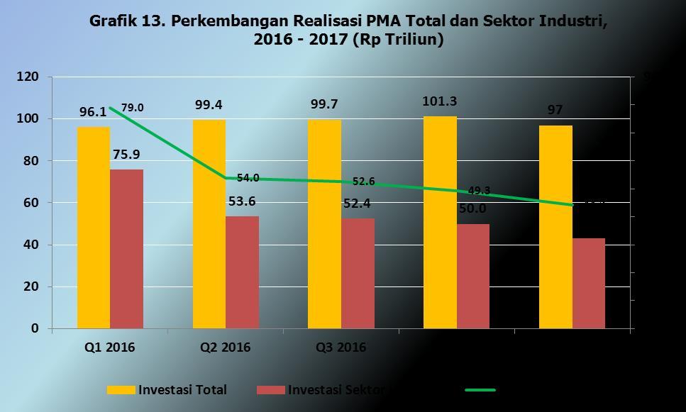 Ketiga grafik di atas yang menunjukkan kontribusi investasi Total, PMDN dan PMA Industri Pengolahan terhadap total realisasi investasi memperlihatkan bahwa peningkatan total realisasi investasi di