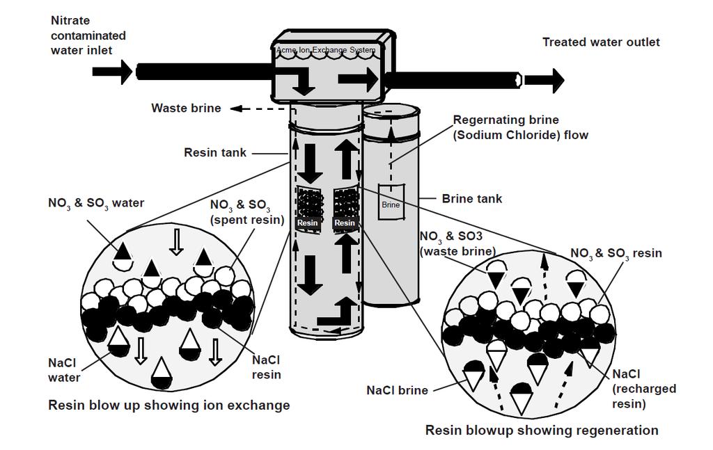 Pengotoran besi merupakan pemeliharaan umum masalah bagi water softening.