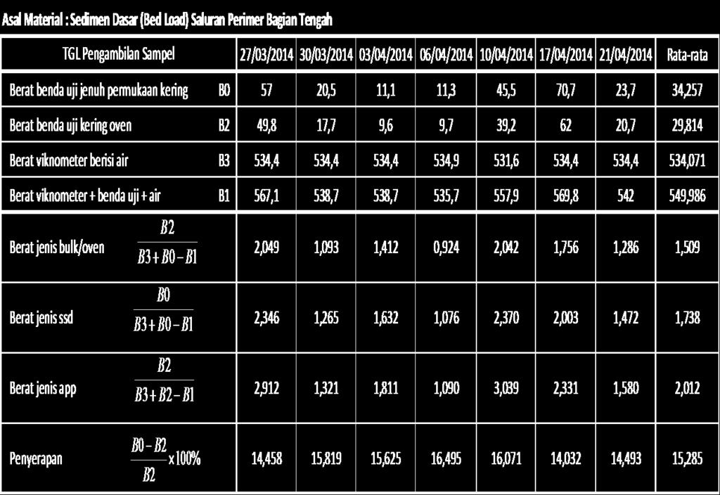 Giri Putra., IB,.dkk : Sedimentasi Pada Saluran Primer Gebong Kabupaten Lombok Barat 33 Tabel 5.