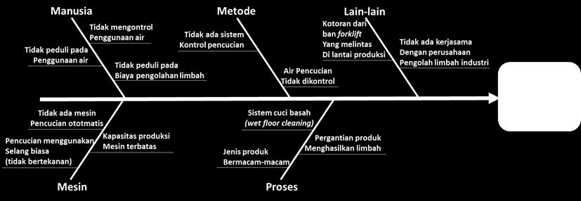 ikan (fishbone diagram) diketahui bahwa ada beberapa faktor yang menjadi masalah dari jumlah limbah zat pewarna cair departemen Finishing PT. DyStar Colours Indonesia.